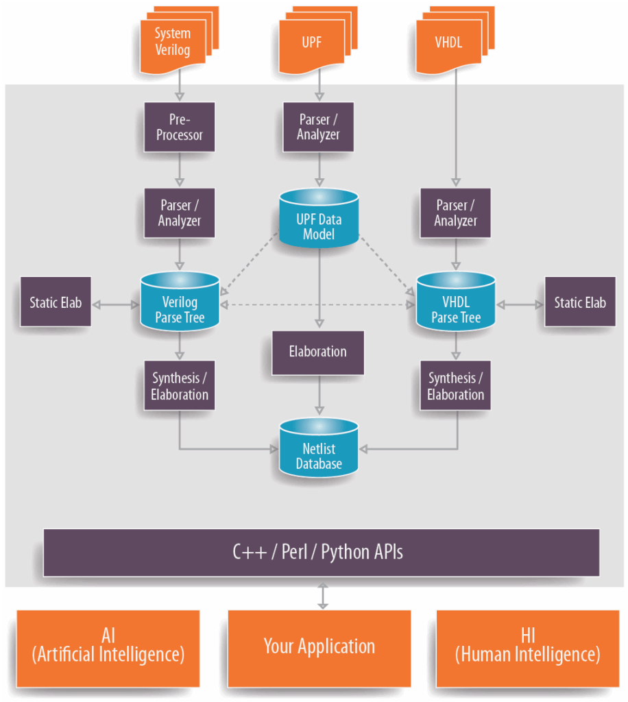 Flow chart showing the Verific Platform